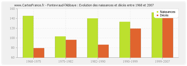 Fontevraud-l'Abbaye : Evolution des naissances et décès entre 1968 et 2007