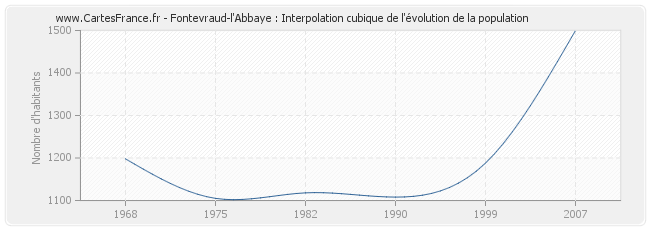 Fontevraud-l'Abbaye : Interpolation cubique de l'évolution de la population