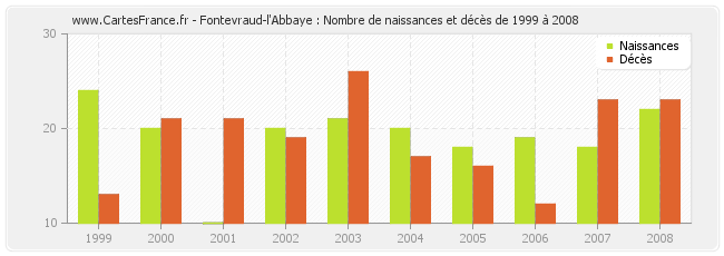 Fontevraud-l'Abbaye : Nombre de naissances et décès de 1999 à 2008