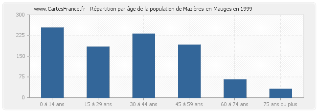 Répartition par âge de la population de Mazières-en-Mauges en 1999