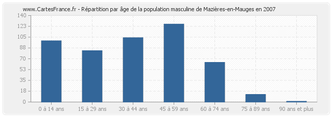 Répartition par âge de la population masculine de Mazières-en-Mauges en 2007