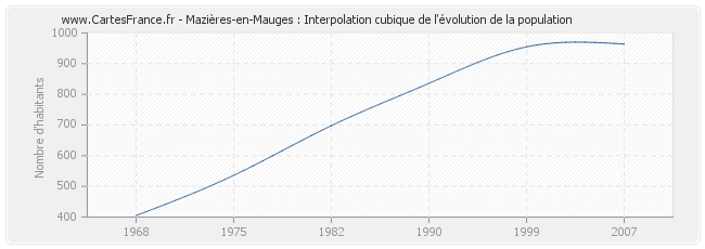 Mazières-en-Mauges : Interpolation cubique de l'évolution de la population