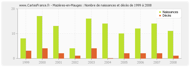 Mazières-en-Mauges : Nombre de naissances et décès de 1999 à 2008