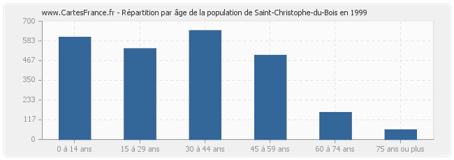 Répartition par âge de la population de Saint-Christophe-du-Bois en 1999