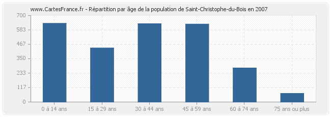 Répartition par âge de la population de Saint-Christophe-du-Bois en 2007