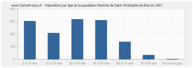 Répartition par âge de la population féminine de Saint-Christophe-du-Bois en 2007