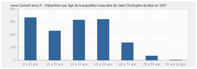 Répartition par âge de la population masculine de Saint-Christophe-du-Bois en 2007