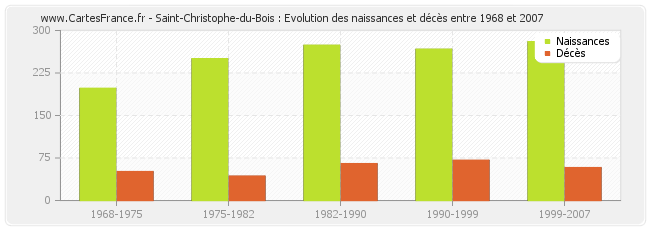 Saint-Christophe-du-Bois : Evolution des naissances et décès entre 1968 et 2007