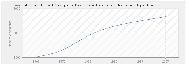 Saint-Christophe-du-Bois : Interpolation cubique de l'évolution de la population