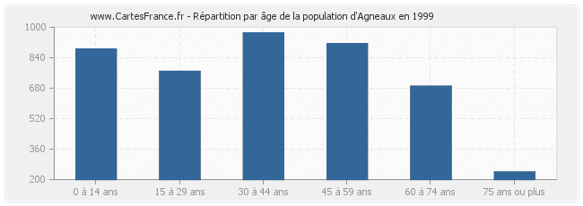 Répartition par âge de la population d'Agneaux en 1999