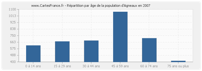 Répartition par âge de la population d'Agneaux en 2007