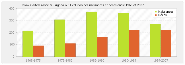 Agneaux : Evolution des naissances et décès entre 1968 et 2007