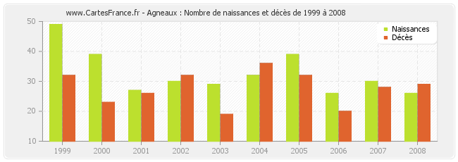 Agneaux : Nombre de naissances et décès de 1999 à 2008