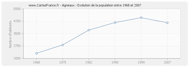 Population Agneaux