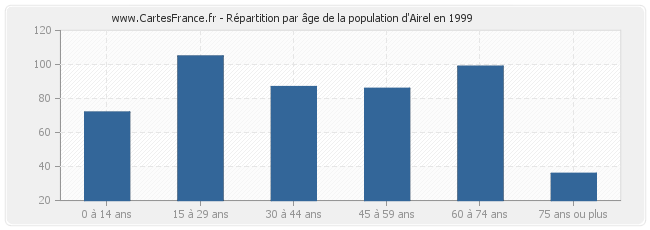 Répartition par âge de la population d'Airel en 1999