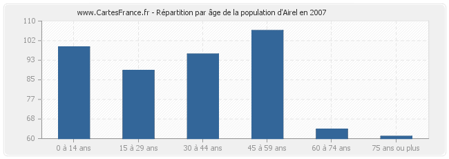 Répartition par âge de la population d'Airel en 2007