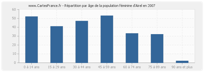Répartition par âge de la population féminine d'Airel en 2007