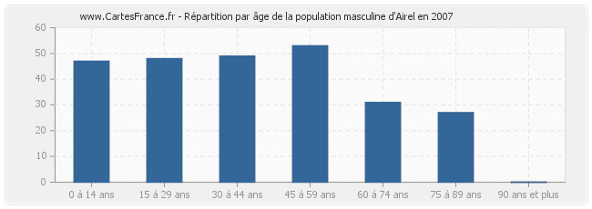 Répartition par âge de la population masculine d'Airel en 2007