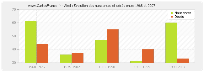 Airel : Evolution des naissances et décès entre 1968 et 2007