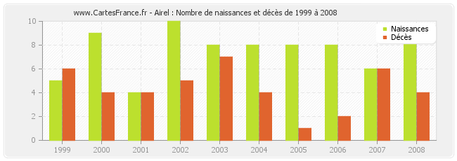 Airel : Nombre de naissances et décès de 1999 à 2008