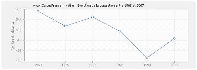 Population Airel