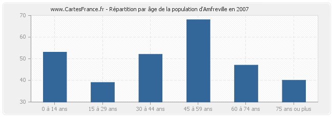 Répartition par âge de la population d'Amfreville en 2007