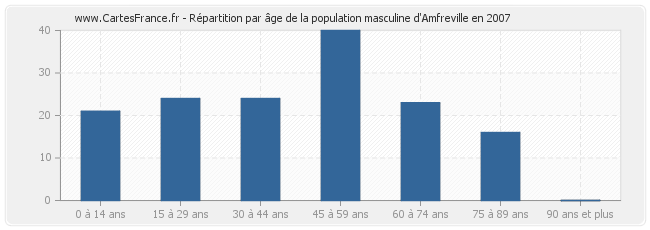 Répartition par âge de la population masculine d'Amfreville en 2007