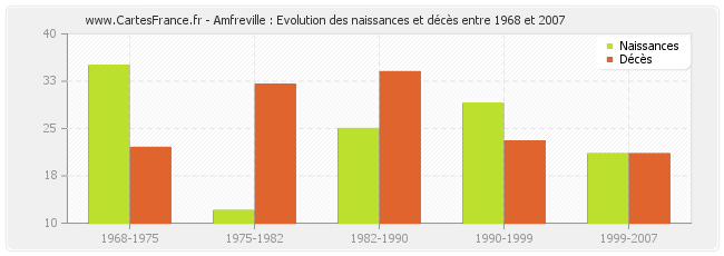 Amfreville : Evolution des naissances et décès entre 1968 et 2007