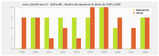 Amfreville : Nombre de naissances et décès de 1999 à 2008