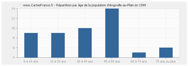 Répartition par âge de la population d'Angoville-au-Plain en 1999