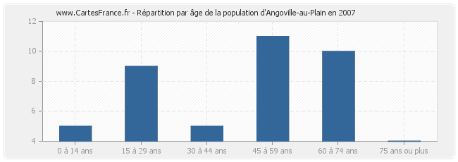 Répartition par âge de la population d'Angoville-au-Plain en 2007
