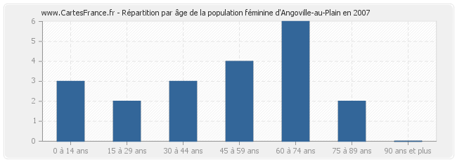 Répartition par âge de la population féminine d'Angoville-au-Plain en 2007