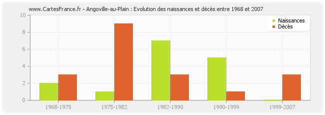Angoville-au-Plain : Evolution des naissances et décès entre 1968 et 2007