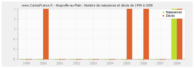 Angoville-au-Plain : Nombre de naissances et décès de 1999 à 2008
