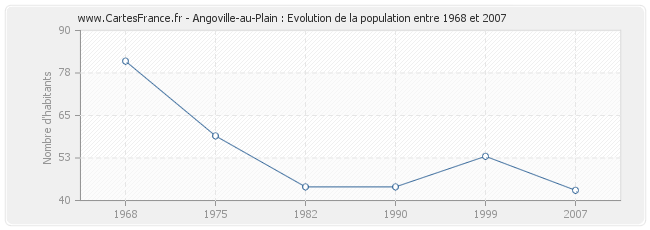 Population Angoville-au-Plain