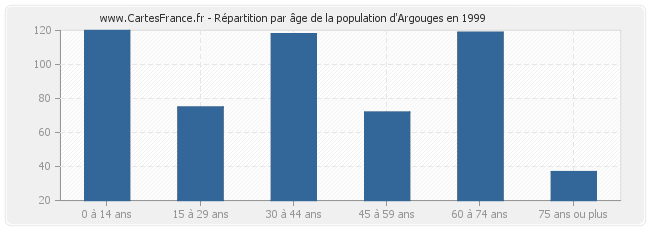 Répartition par âge de la population d'Argouges en 1999