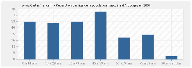 Répartition par âge de la population masculine d'Argouges en 2007