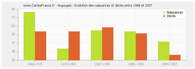 Argouges : Evolution des naissances et décès entre 1968 et 2007