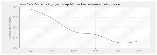 Argouges : Interpolation cubique de l'évolution de la population