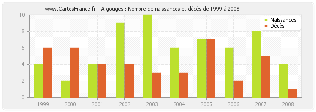 Argouges : Nombre de naissances et décès de 1999 à 2008