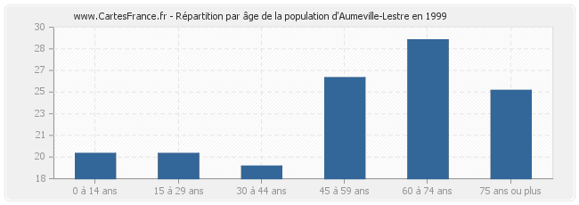 Répartition par âge de la population d'Aumeville-Lestre en 1999