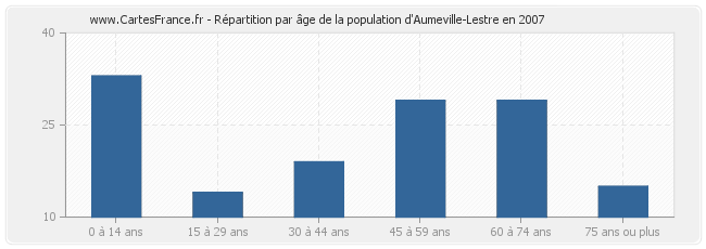 Répartition par âge de la population d'Aumeville-Lestre en 2007