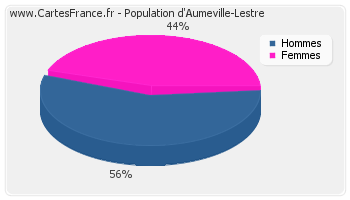 Répartition de la population d'Aumeville-Lestre en 2007