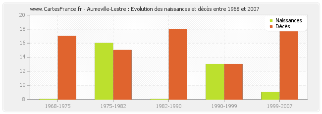 Aumeville-Lestre : Evolution des naissances et décès entre 1968 et 2007
