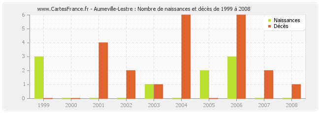 Aumeville-Lestre : Nombre de naissances et décès de 1999 à 2008
