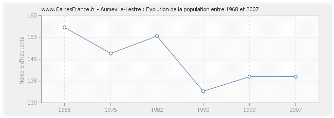 Population Aumeville-Lestre