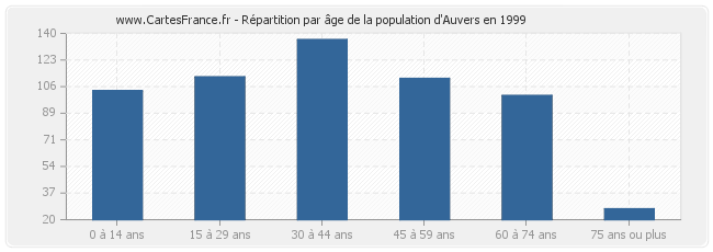 Répartition par âge de la population d'Auvers en 1999