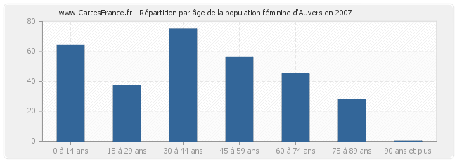 Répartition par âge de la population féminine d'Auvers en 2007