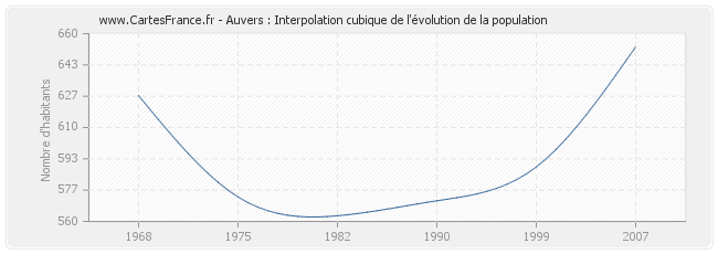 Auvers : Interpolation cubique de l'évolution de la population