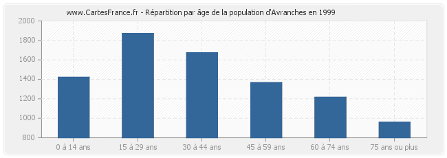 Répartition par âge de la population d'Avranches en 1999
